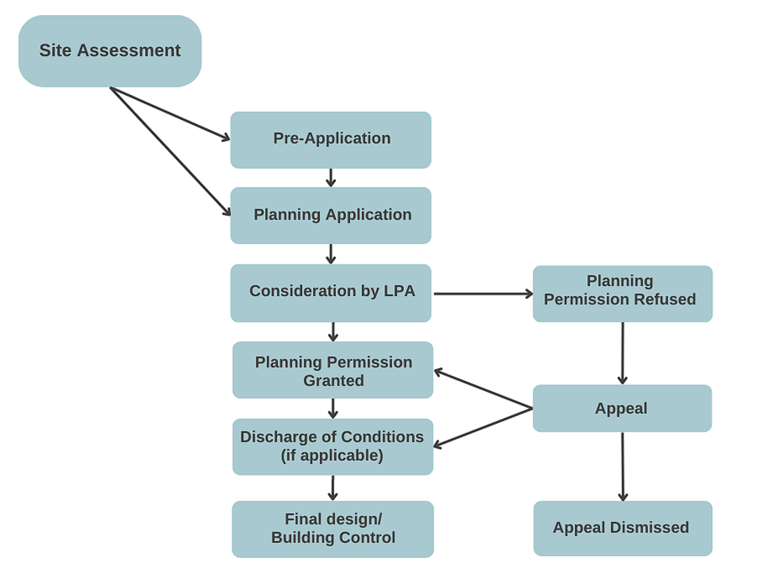 Apogee Utility Consultants - Apogee can help your projects navigate Planning Process Changes, New Costs & Green Strategy